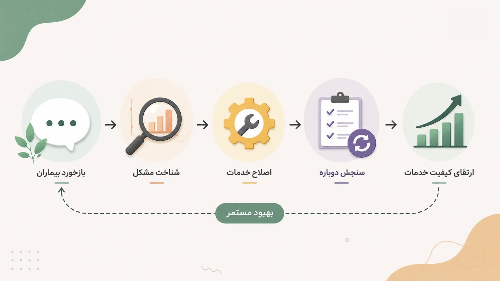 فرایند بهبود مستمر