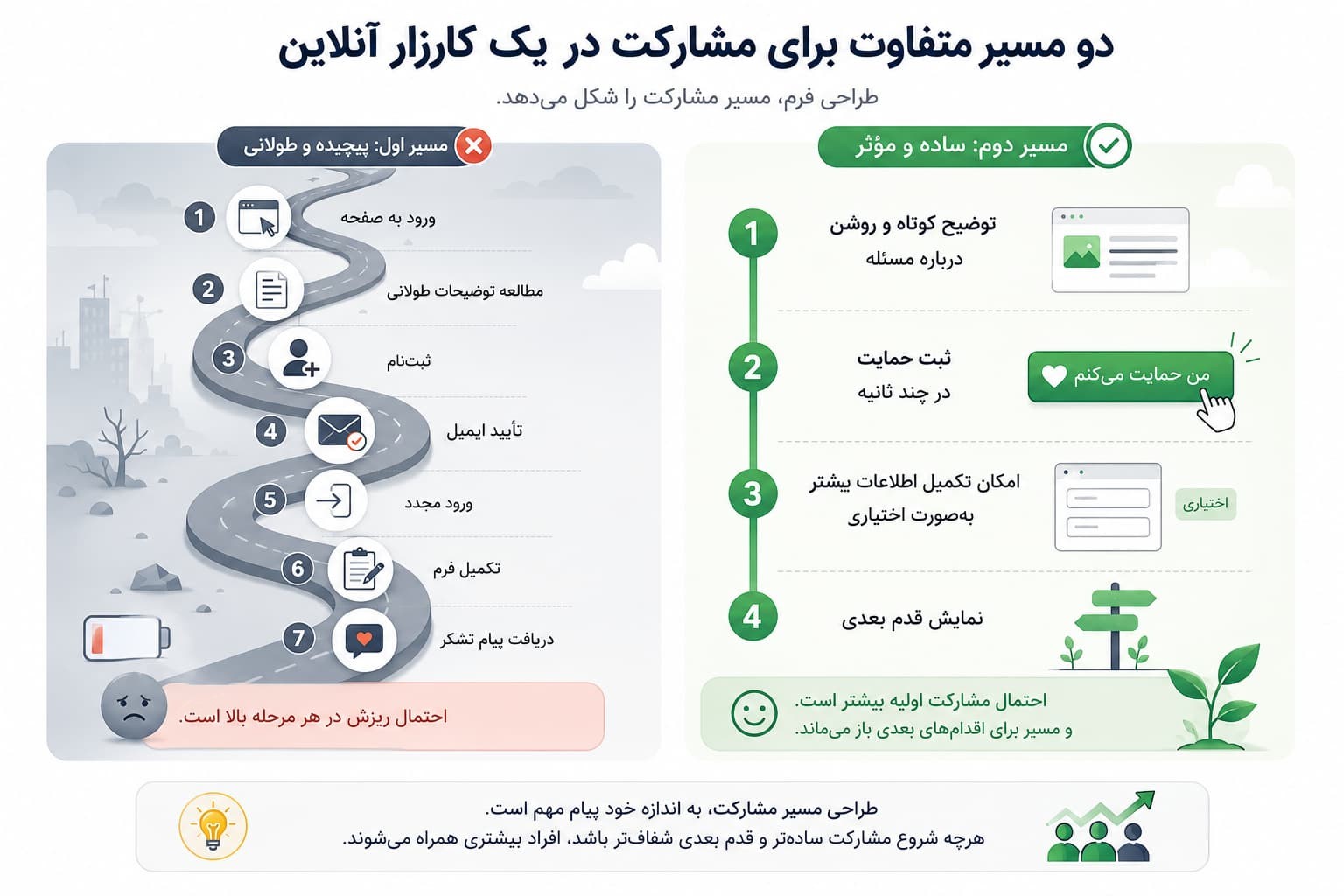 دو مسیر متفاوت برای مشارکت در یک کارزار آنلاین