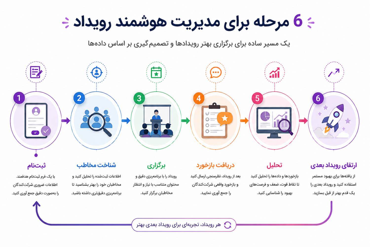 ۶ مرحله برای مدیریت هوشمند رویداد