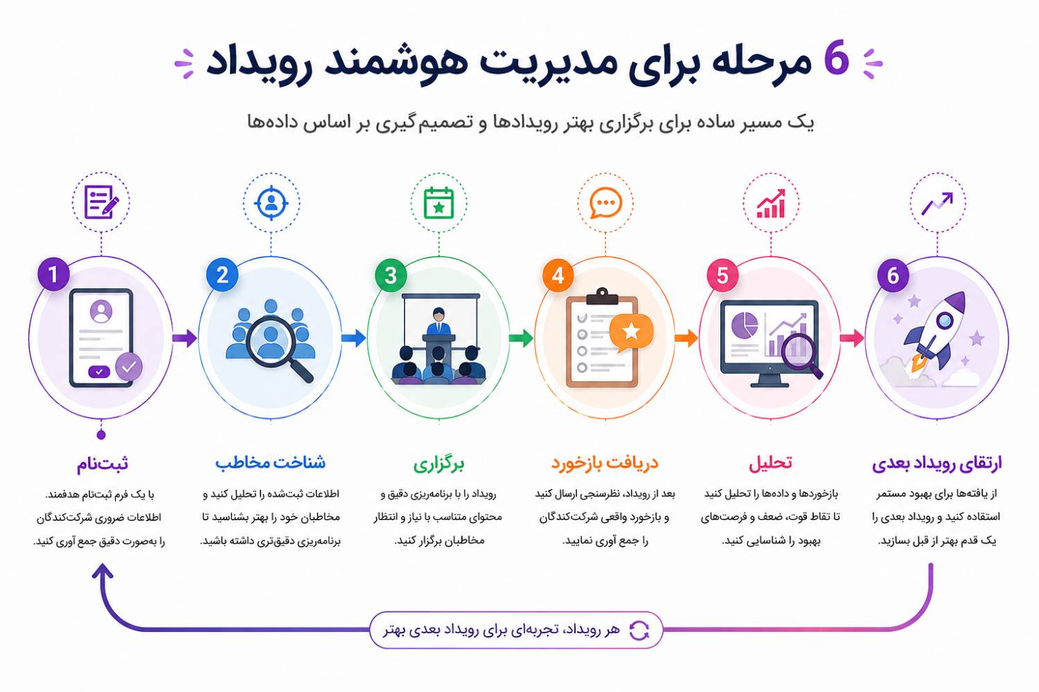 مدیریت هوشمند رویدادها از فرم ثبت‌نام تا نظرسنجی پس از وبینار